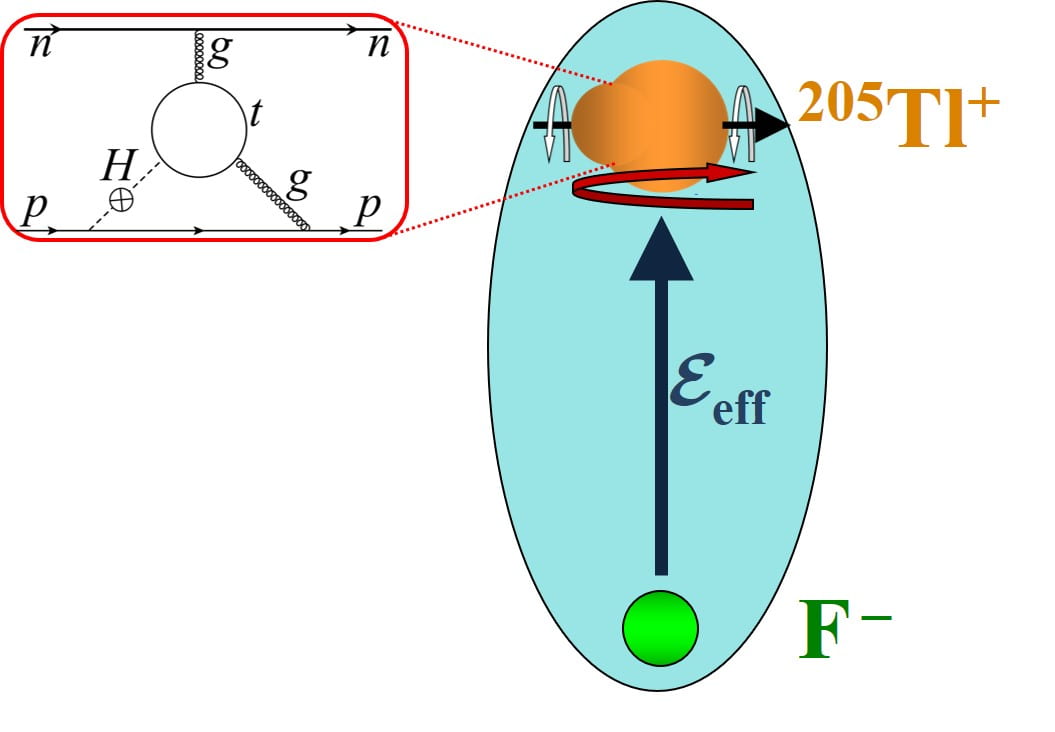 A depiction of the Schiff moment in TlF molecule